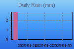 Rain fall by day.
