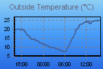 Temperature define by Wind Chill, Dew Point, Heat Index and apparent temperature